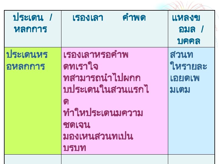 ประเดน / หลกการ ประเดนหร อหลกการ เรองเลา คำพด เรองเลาหรอคำพ ดทเราใจ ทสามารถนำไปผกก บประเดนในสวนแรกไ ด ทำใหประเดนมความ ชดเจน