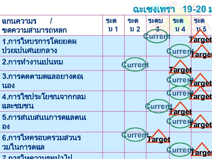 ฉะเชงเทรา 19 -20 ม แกนความร / ขดความสามารถหลก 1. การใหบรการโดยยดผ ปวยเปนศนยกลาง 2. การทำงานเปนทม 3. การตดตามดแลอยางตอเ