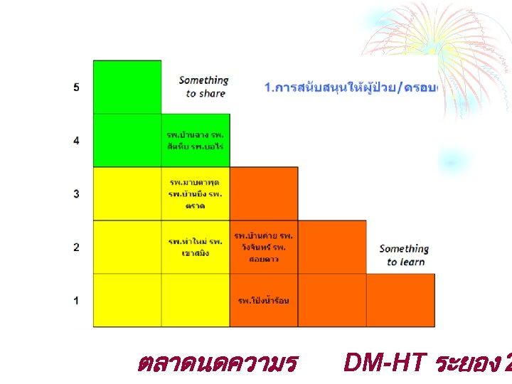 ตลาดนดความร DM-HT ระยอง 2 