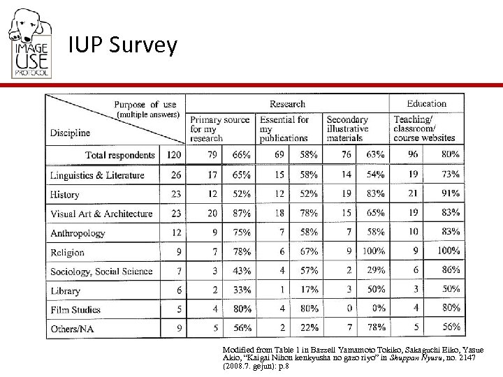 IUP Survey Modified from Table 1 in Bazzell Yamamoto Tokiko, Sakaguchi Eiko, Yasue Akio,