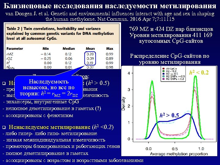 Близнецовые исследования наследуемости метилирования van Dongen J. et al. Genetic and environmental influences interact