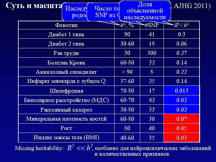 Доля Суть и масштабы проблемы (по Рeter Visccher, AJHG 2011) Наследуемость по Число топовых