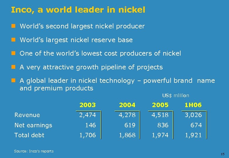 Inco, a world leader in nickel n World’s second largest nickel producer n World’s