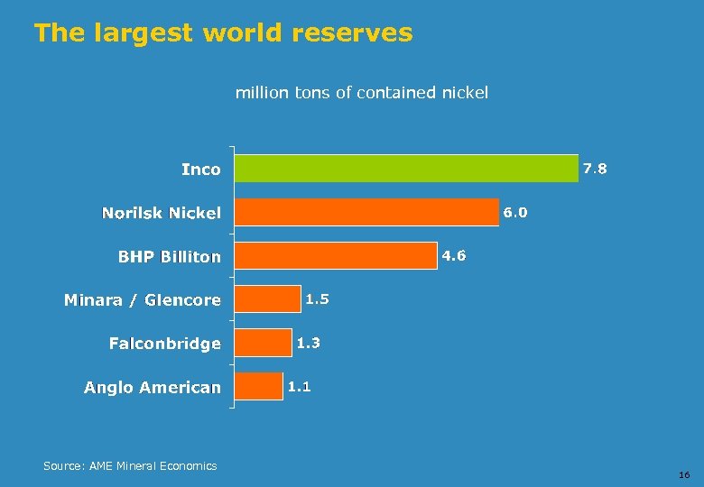 The largest world reserves million tons of contained nickel Source: AME Mineral Economics 16