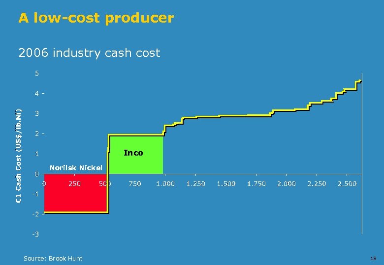 A low-cost producer 2006 industry cash cost Inco Norilsk Nickel Source: Brook Hunt 18