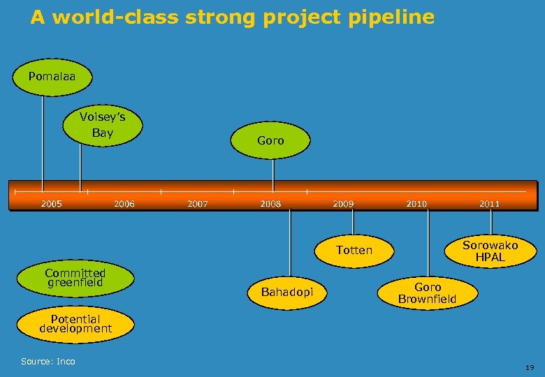 A world-class strong project pipeline Pomalaa Voisey’s Bay Goro Sorowako HPAL Totten Committed greenfield