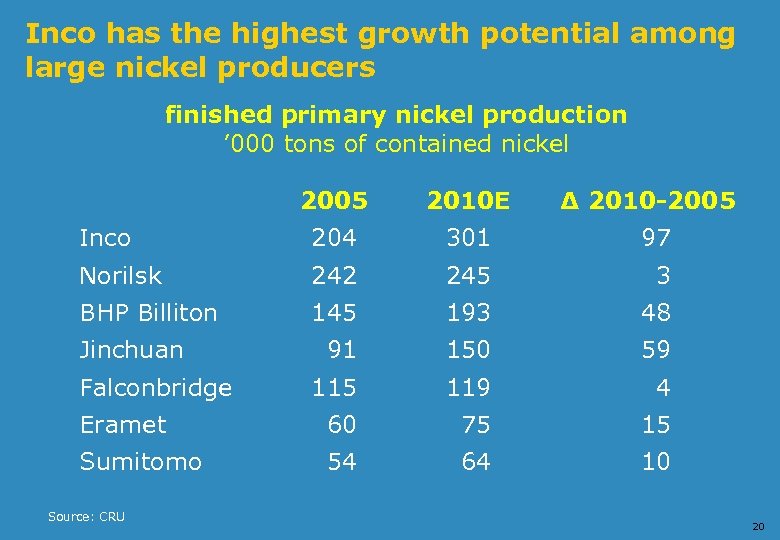 Inco has the highest growth potential among large nickel producers finished primary nickel production