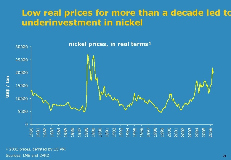 Low real prices for more than a decade led to underinvestment in nickel prices,