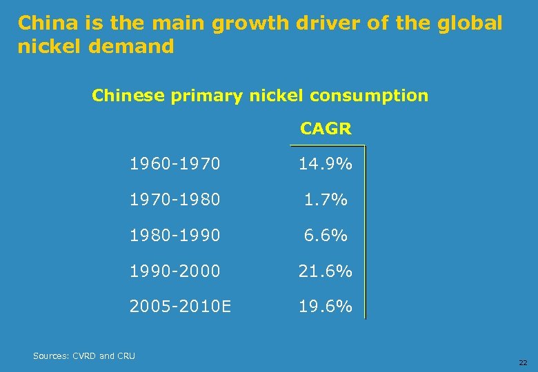 China is the main growth driver of the global nickel demand Chinese primary nickel