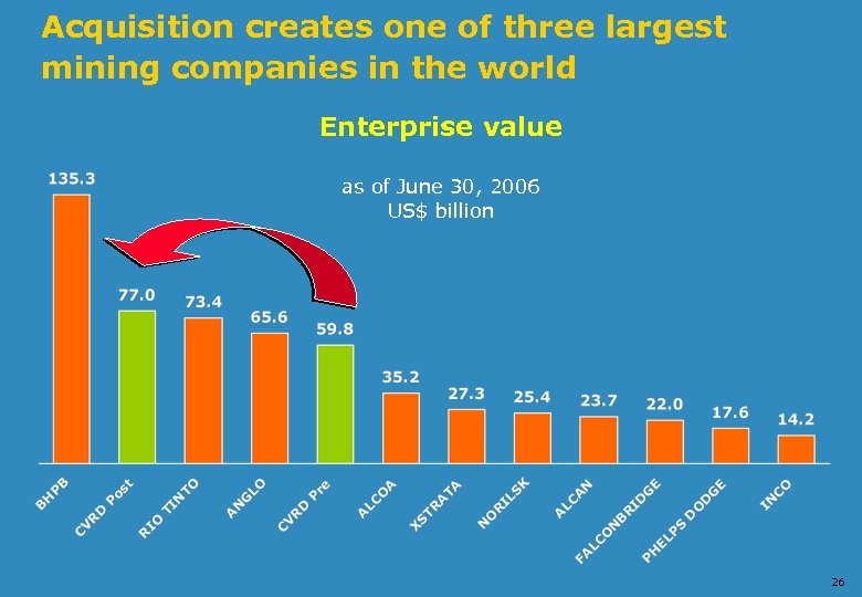 Acquisition creates one of three largest mining companies in the world Enterprise value as