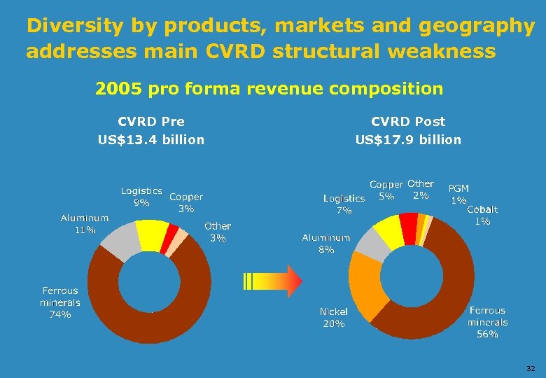 Diversity by products, markets and geography addresses main CVRD structural weakness 2005 pro forma