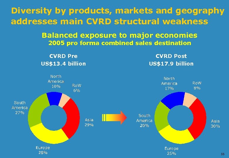 Diversity by products, markets and geography addresses main CVRD structural weakness Balanced exposure to