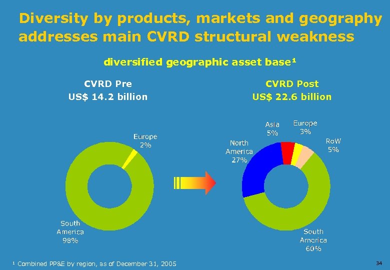 Diversity by products, markets and geography addresses main CVRD structural weakness diversified geographic asset