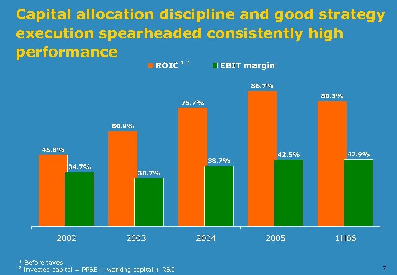 Capital allocation discipline and good strategy execution spearheaded consistently high performance 1, 2 ¹