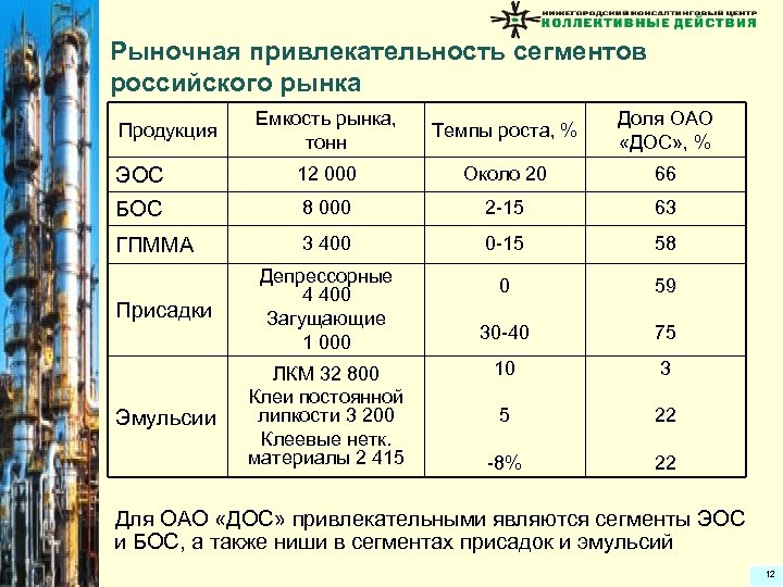Рыночная привлекательность сегментов российского рынка Емкость рынка, тонн Темпы роста, % Доля ОАО «ДОС»