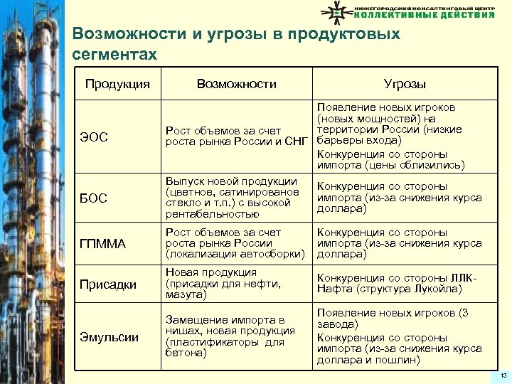 Возможности и угрозы в продуктовых сегментах Продукция ЭОС БОС Возможности Угрозы Появление новых игроков