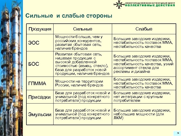 Сильные и слабые стороны Продукция ЭОС БОС ГПММА Присадки Эмульсии Сильные Слабые Мощности больше,