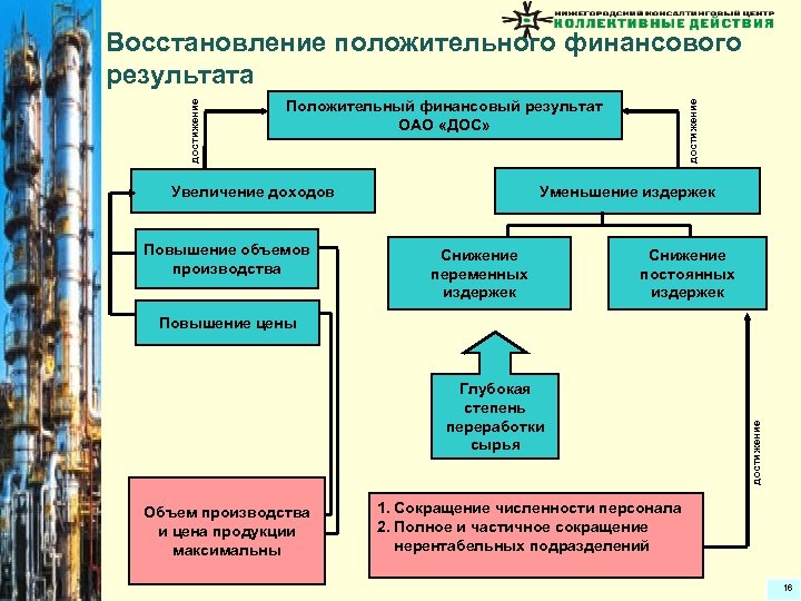 Положительный финансовый результат ОАО «ДОС» Увеличение доходов Повышение объемов производства достижение Восстановление положительного финансового