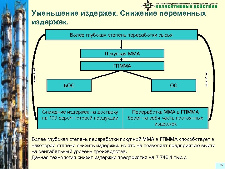 Уменьшение издержек. Снижение переменных издержек. Более глубокая степень переработки сырья Покупная ММА БОС Снижение
