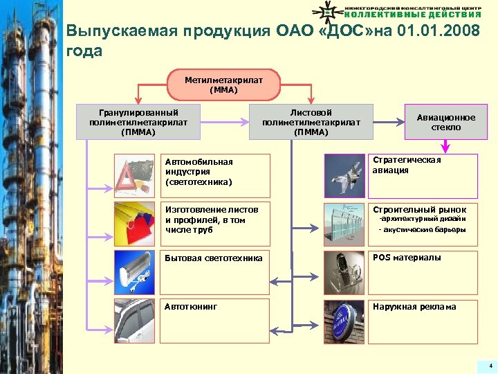 Выпускаемая продукция ОАО «ДОС» на 01. 2008 года Метилметакрилат (ММА) Гранулированный полиметилметакрилат (ПММА) Листовой