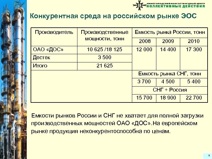 Конкурентная среда на российском рынке ЭОС Производитель ОАО «ДОС» Производственные мощности, тонн 10 625