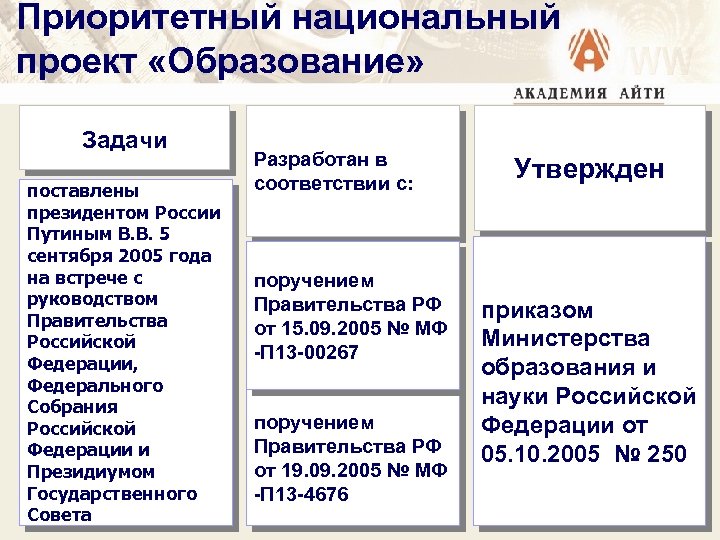 Приоритетный национальный проект «Образование» Задачи поставлены президентом России Путиным В. В. 5 сентября 2005