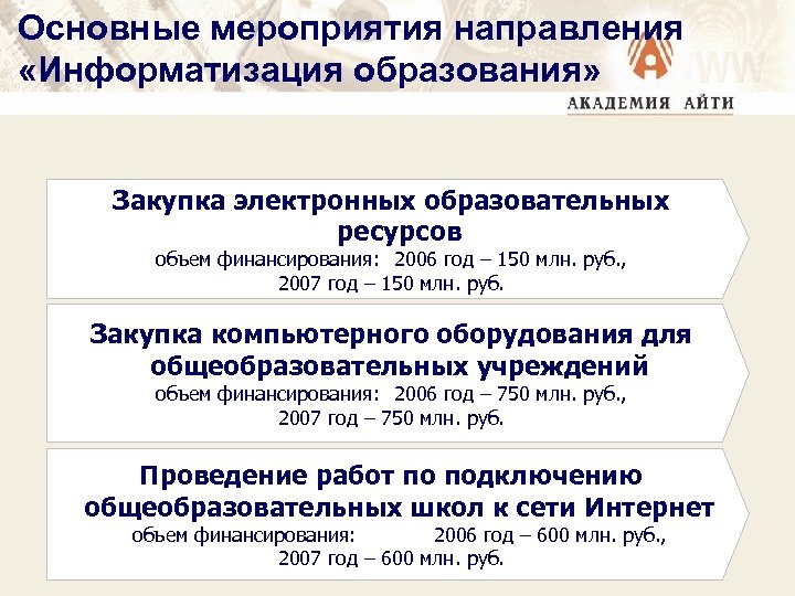 Основные мероприятия направления «Информатизация образования» Закупка электронных образовательных ресурсов объем финансирования: 2006 год –