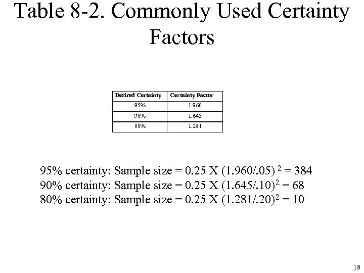 Table 8 -2. Commonly Used Certainty Factors Desired Certainty Factor 95% 1. 960 90%