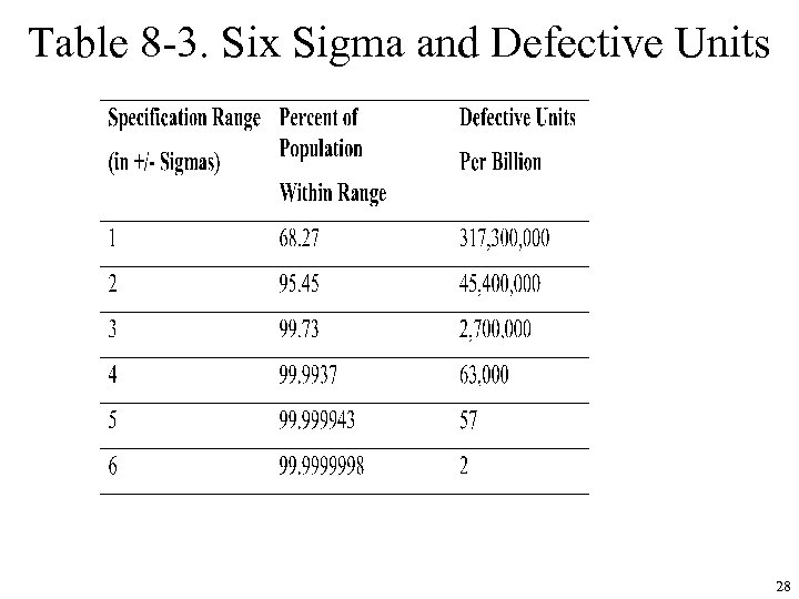 Table 8 -3. Six Sigma and Defective Units 28 