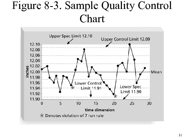 Figure 8 -3. Sample Quality Control Chart 31 