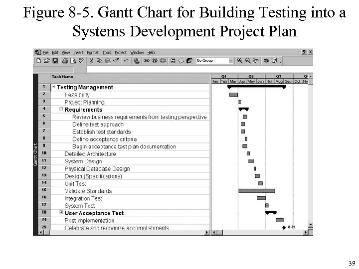 Figure 8 -5. Gantt Chart for Building Testing into a Systems Development Project Plan