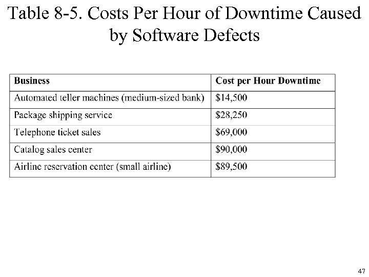 Table 8 -5. Costs Per Hour of Downtime Caused by Software Defects 47 