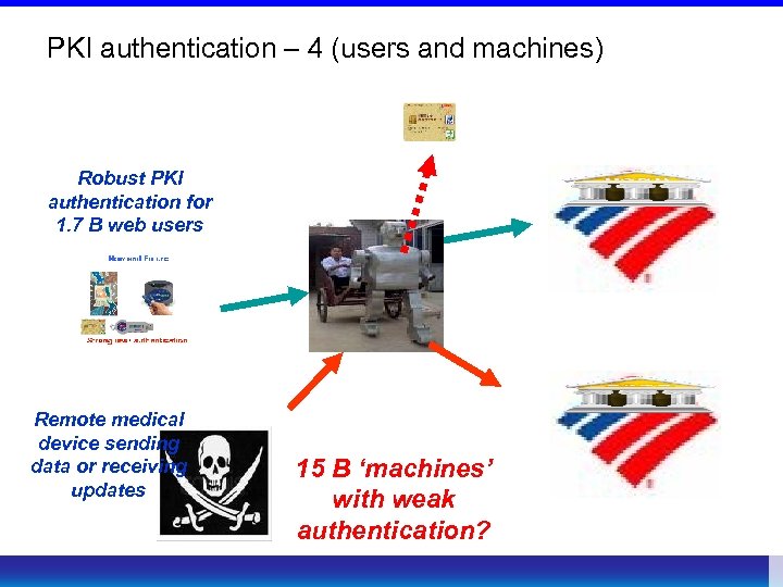 PKI authentication – 4 (users and machines) Robust PKI authentication for 1. 7 B