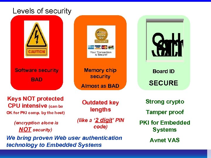 Levels of security Software security BAD Memory chip security Almost as BAD Keys NOT