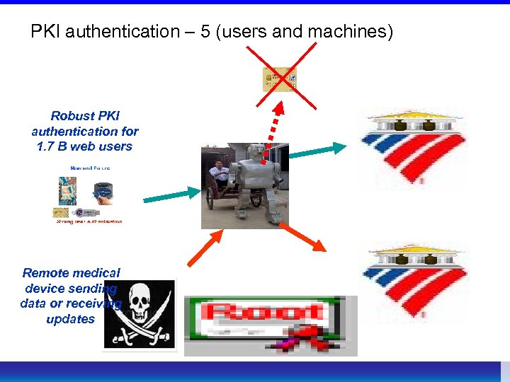 PKI authentication – 5 (users and machines) Robust PKI authentication for 1. 7 B