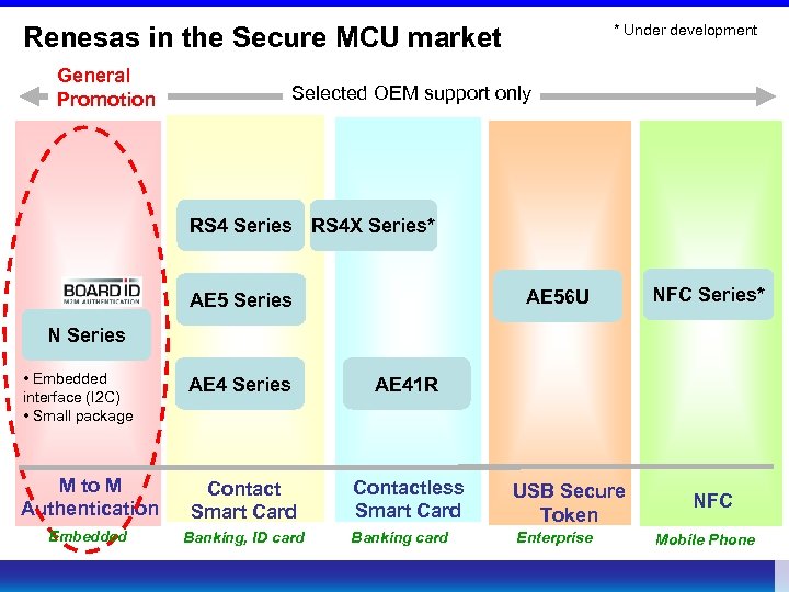* Under development Renesas in the Secure MCU market General Promotion Selected OEM support