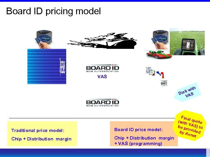 Board ID pricing model Conventional MCU VAS ith ti w Dis AS V Traditional