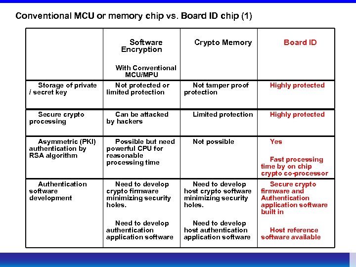Conventional MCU or memory chip vs. Board ID chip (1) Software Encryption Crypto Memory
