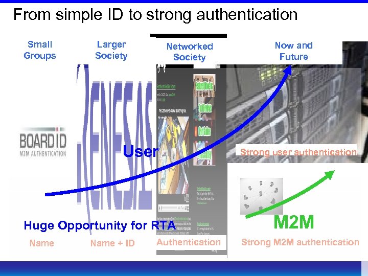 From simple ID to strong authentication Small Groups Larger Society Networked Society User Huge