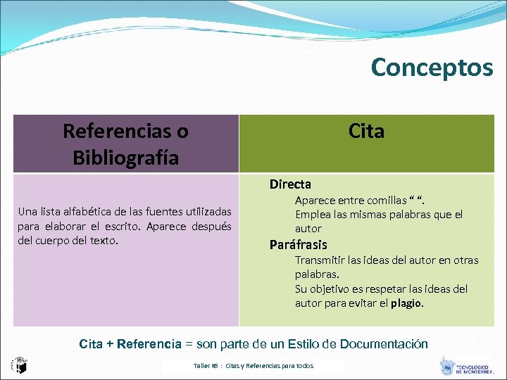 Conceptos Referencias o Bibliografía Cita Directa Una lista alfabética de las fuentes utilizadas para