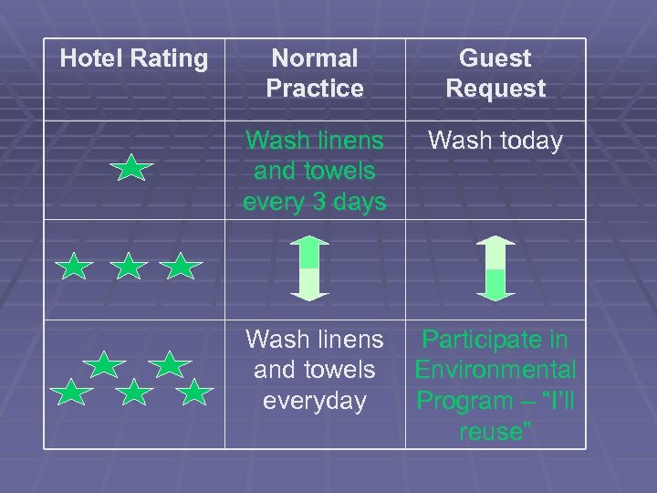 Hotel Rating Normal Practice Guest Request Wash linens and towels every 3 days Wash