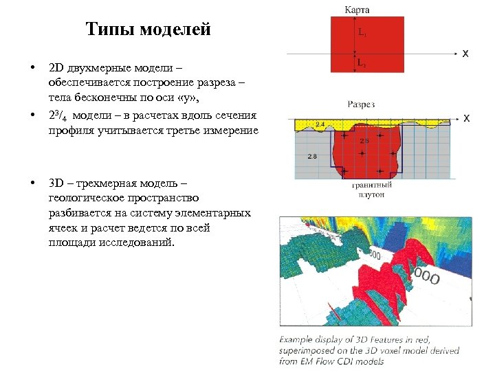 Типы моделей • • • 2 D двухмерные модели – обеспечивается построение разреза –