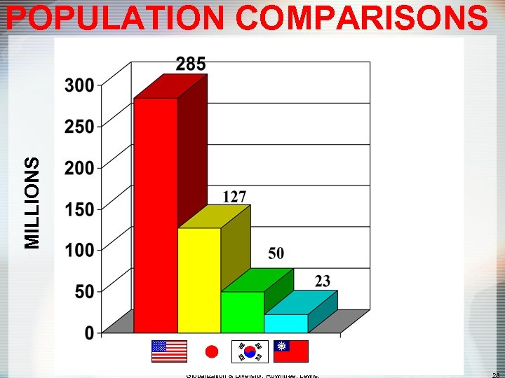 MILLIONS POPULATION COMPARISONS 