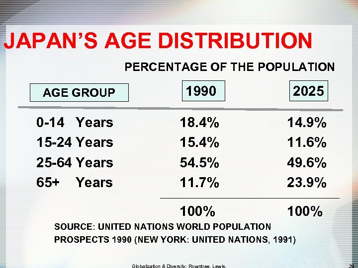 JAPAN’S AGE DISTRIBUTION PERCENTAGE OF THE POPULATION AGE GROUP 1990 2025 0 -14 Years