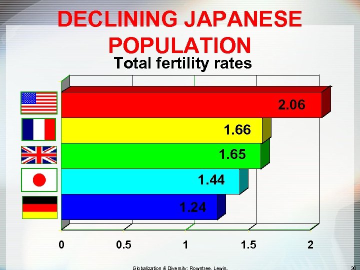 DECLINING JAPANESE POPULATION Total fertility rates 2. 06 1. 65 1. 44 1. 24