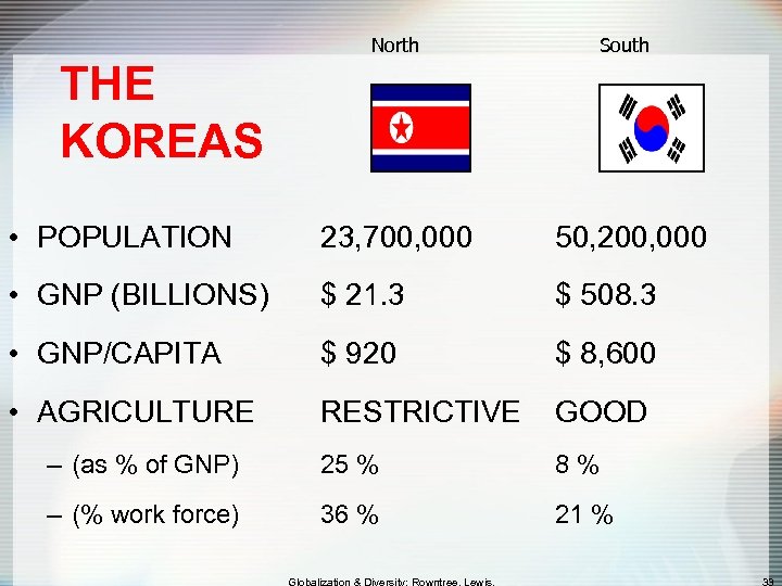 North South THE KOREAS • POPULATION 23, 700, 000 50, 200, 000 • GNP