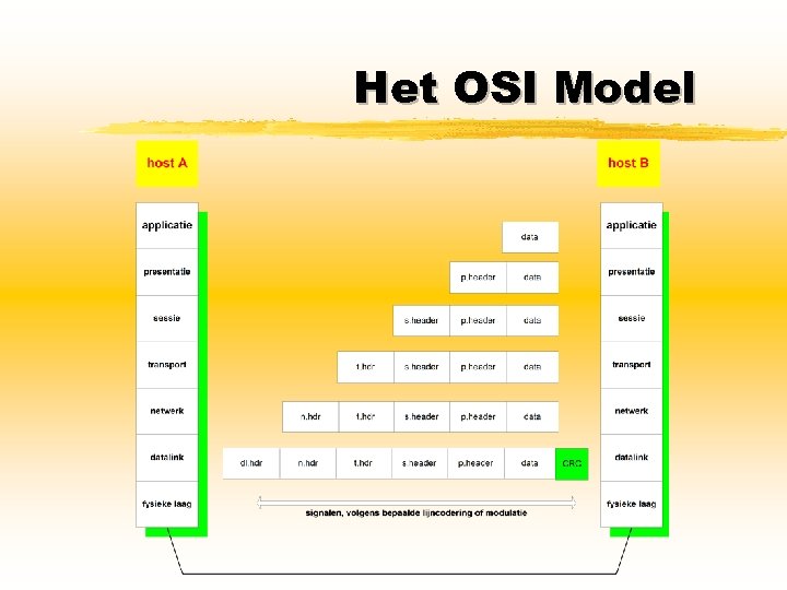 Het OSI Model 