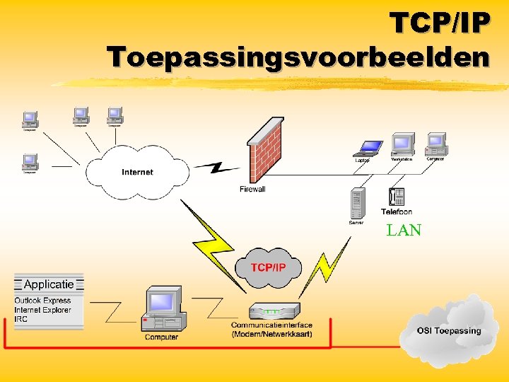 TCP/IP Toepassingsvoorbeelden LAN 