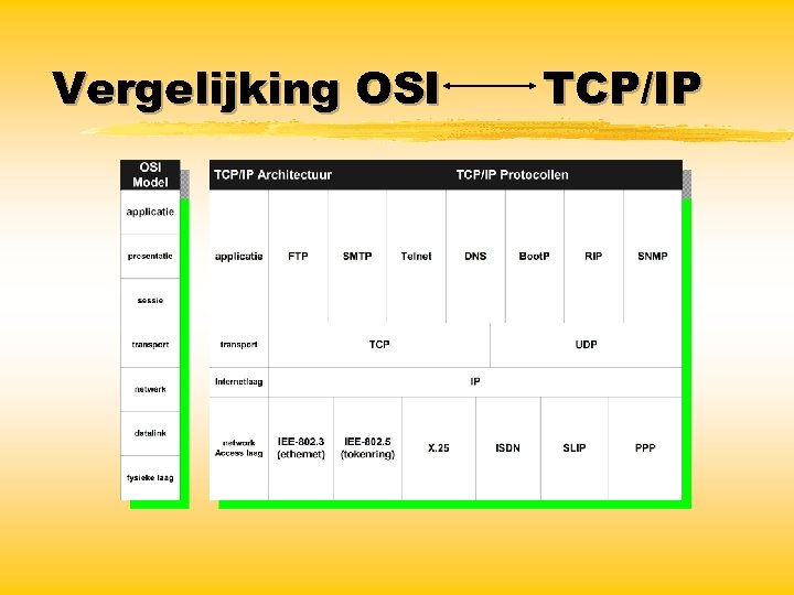 Vergelijking OSI TCP/IP 