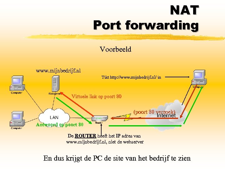 NAT Port forwarding Voorbeeld www. mijnbedrijf. nl Tikt http: //www. mijnbedrijf. nl/ in Virtuele